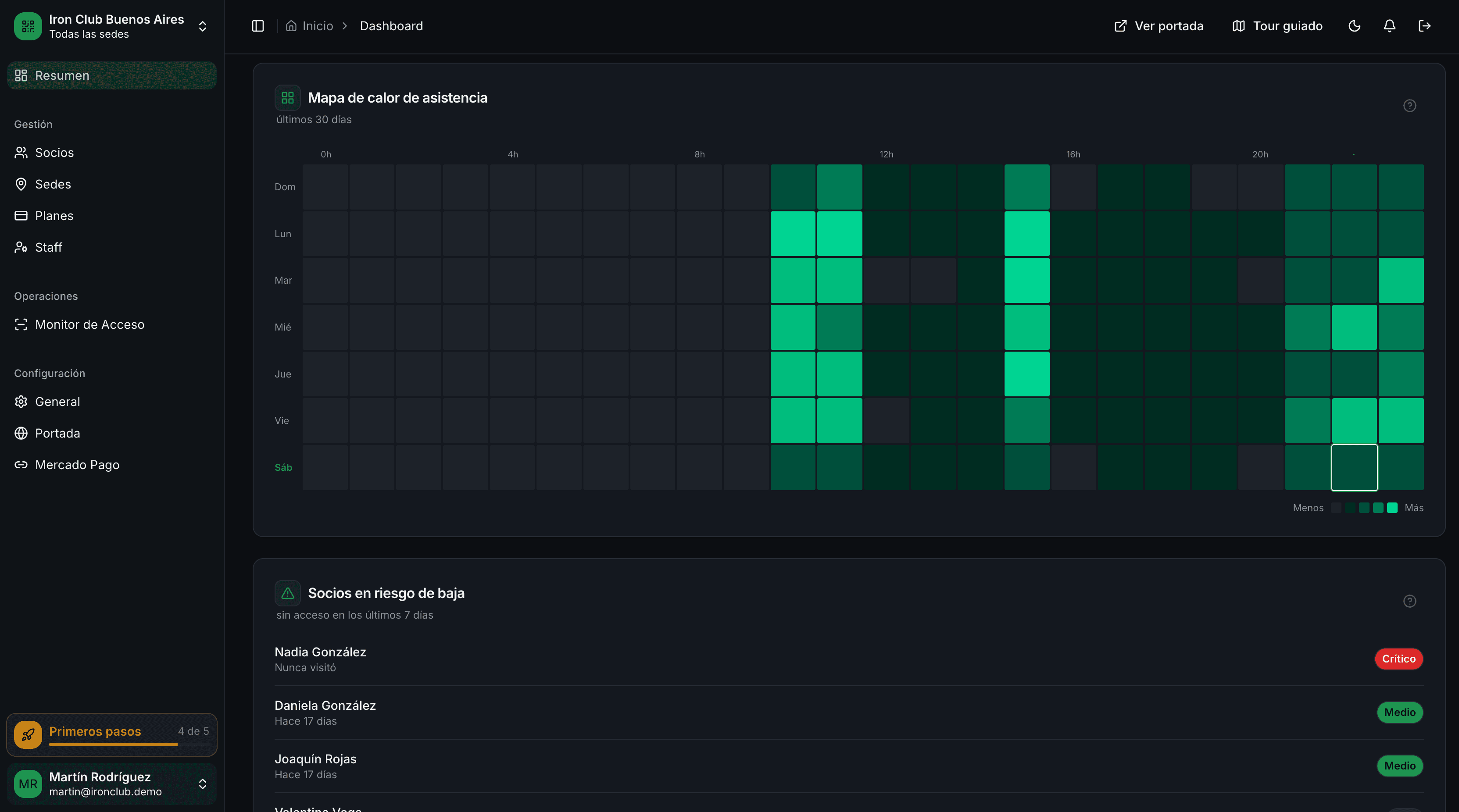Mapa de calor de asistencia en GymSmartAccess: días y horarios de mayor afluencia al gimnasio