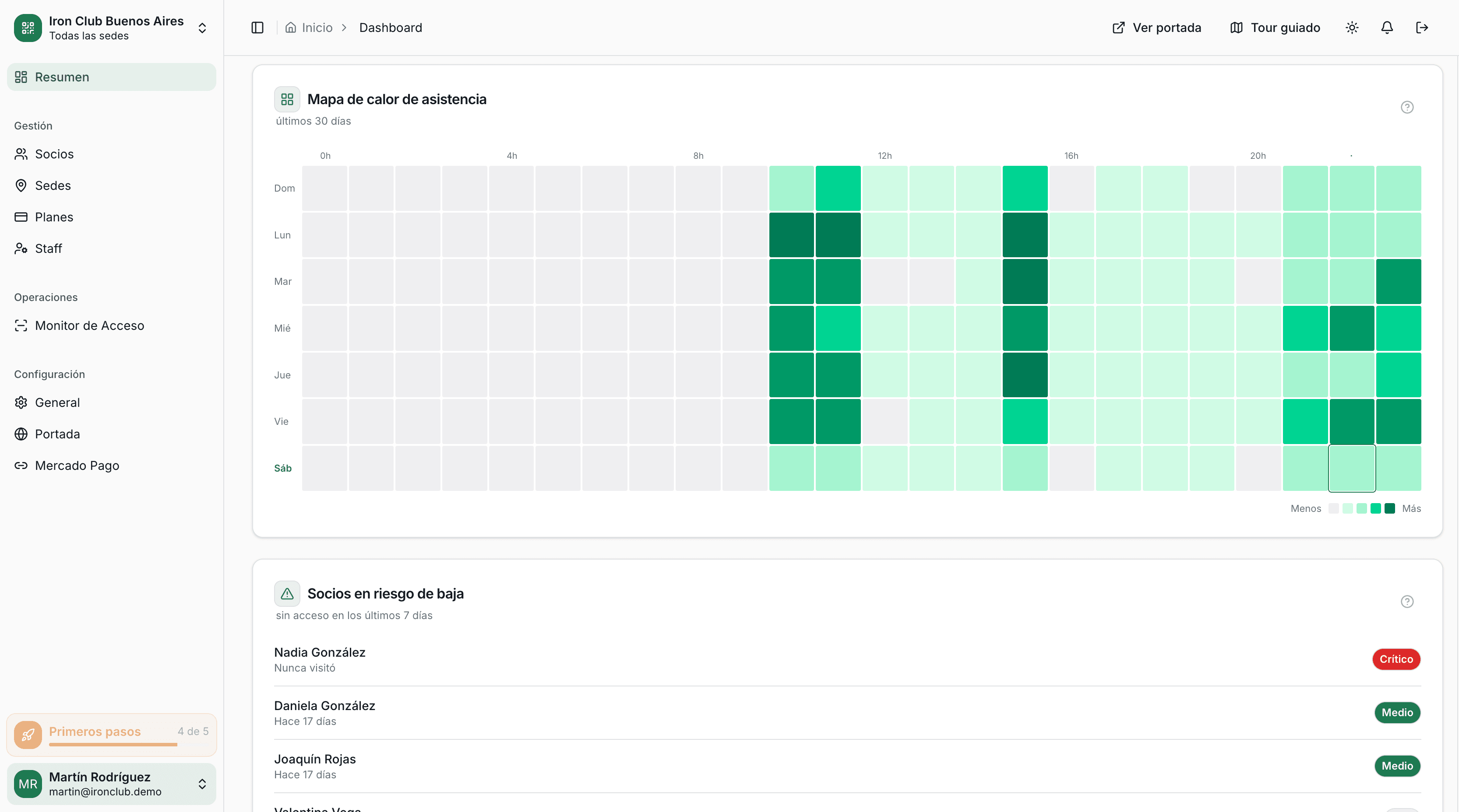 Mapa de calor de asistencia en GymSmartAccess: días y horarios de mayor afluencia al gimnasio