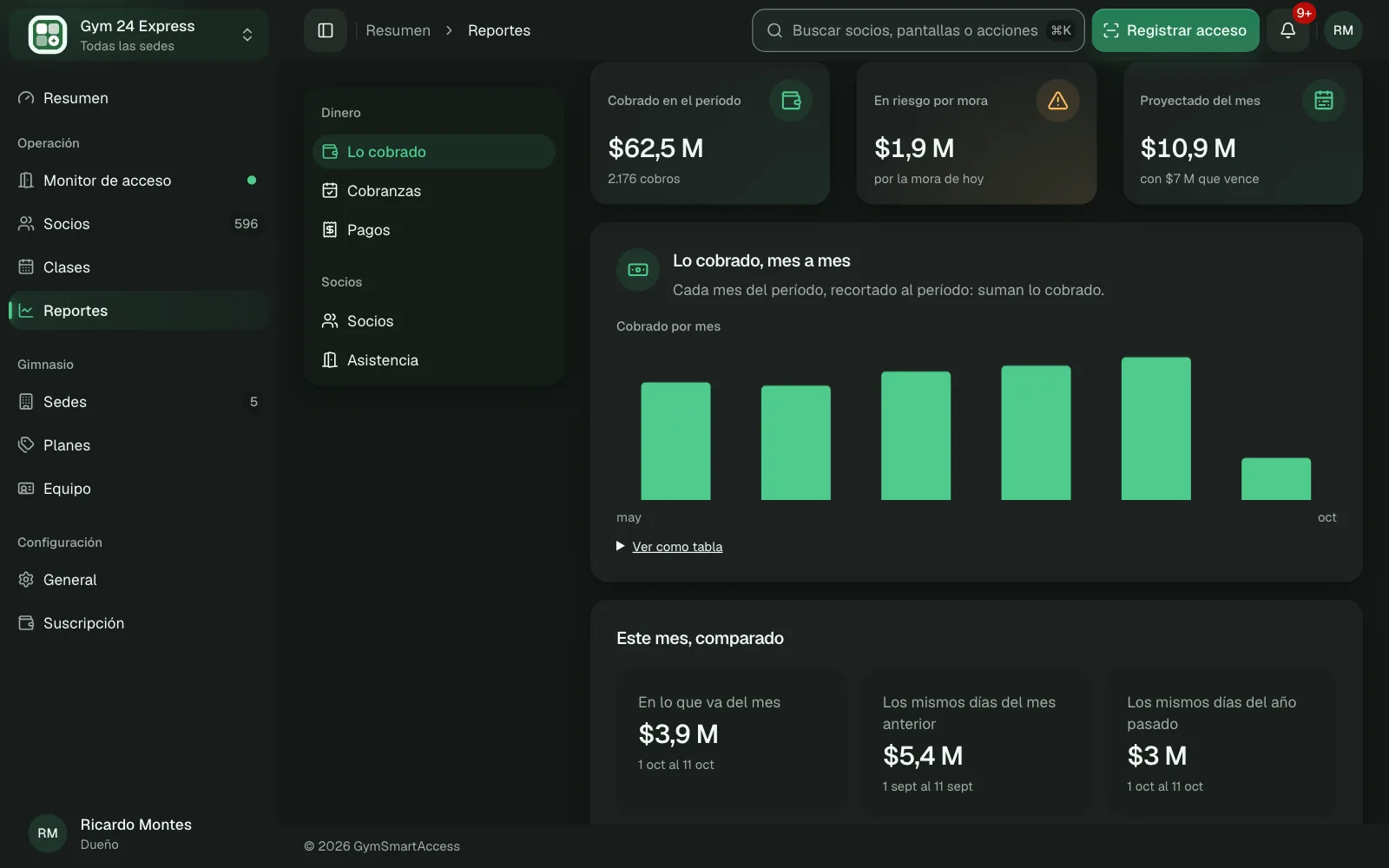 Las métricas del gimnasio: lo cobrado, socios activos y socios por plan