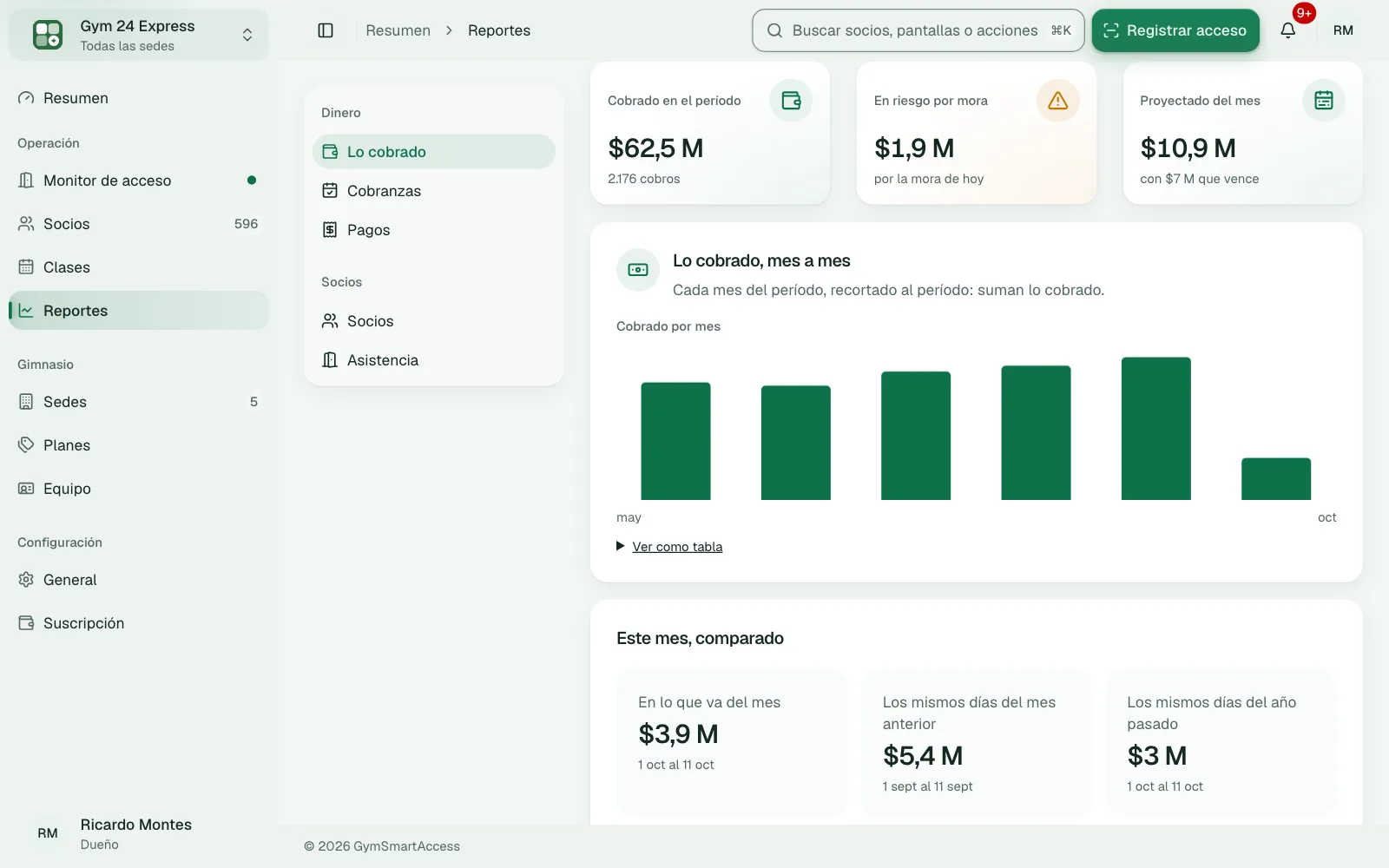 Las métricas del gimnasio: lo cobrado, socios activos y socios por plan